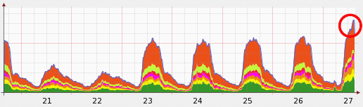 djokovic vs murray tennis internet traffic